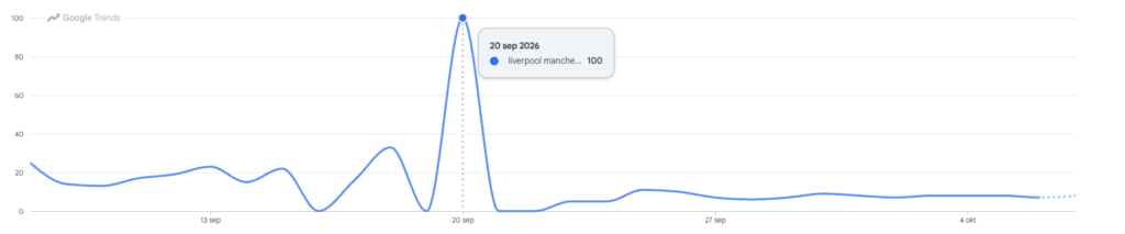 Google Trends-grafiek van de zoekinteresse in Liverpool–Manchester, die op 20 september 2026 piekt op 100 en direct daarna terugvalt tot bijna nul.