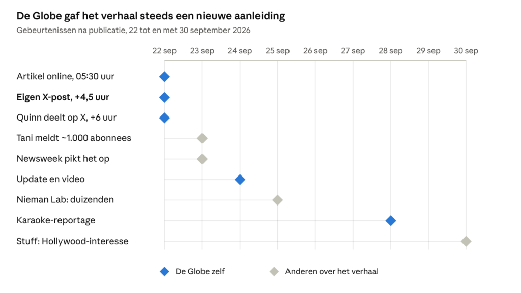 Tijdlijn van 22 tot en met 30 september 2026. Op 22 september gaat het artikel om 05.30 uur online, volgt 4,5 uur later de eigen X-post en deelt Quinn het na 6 uur. Op 23 september meldt Tani ongeveer 1.000 abonnees en pikt Newsweek het op, op 24 september volgen een update en video, op 25 september meldt Nieman Lab duizenden abonnees, op 28 september verschijnt de karaoke-reportage en op 30 september meldt Stuff interesse uit Hollywood.