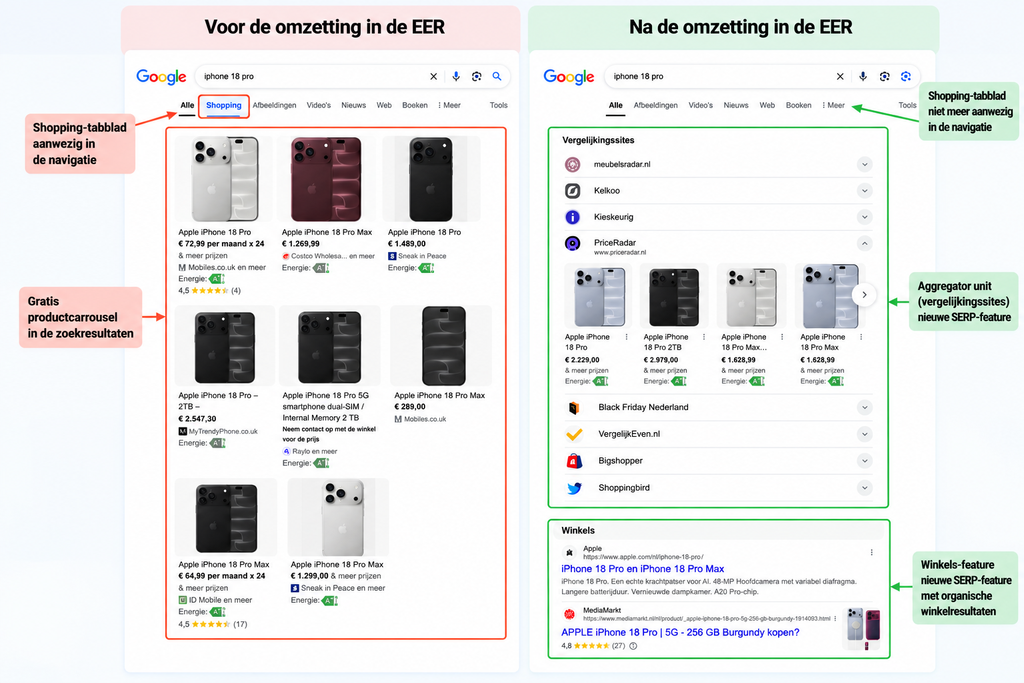 Vergelijking van Google-zoekresultaten voor ‘iPhone 18 Pro’ vóór en na de DMA-wijzigingen in de EER. Links de gratis productcarrousel en het Shopping-tabblad, rechts de nieuwe Vergelijkingssites- en Winkels-features zonder Shopping-tabblad.