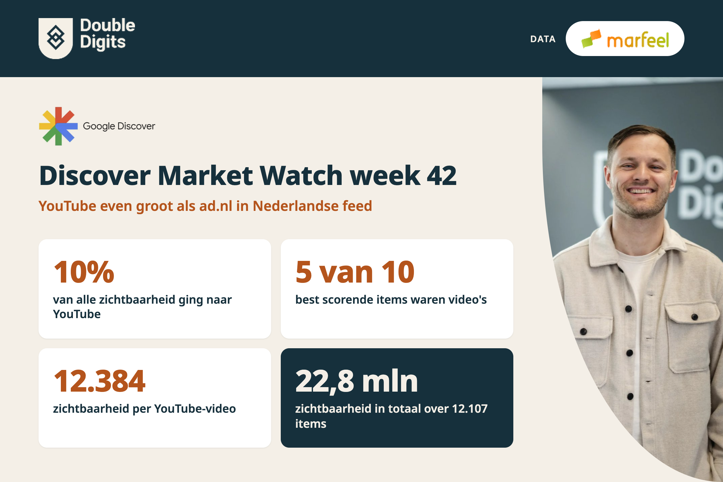 Discover Market Watch week 42: YouTube haalde 10% van de zichtbaarheid in de Nederlandse Google Discover-feed, evenveel als ad.nl. Vijf van de tien best scorende items waren video’s, met 12.384 zichtbaarheid per YouTube-video en 22,8 miljoen zichtbaarheid in totaal. Data van Marfeel.