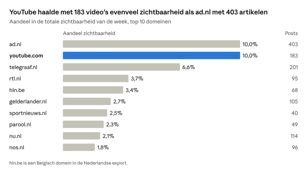 Aandeel zichtbaarheid per domein in Google Discover, week 42