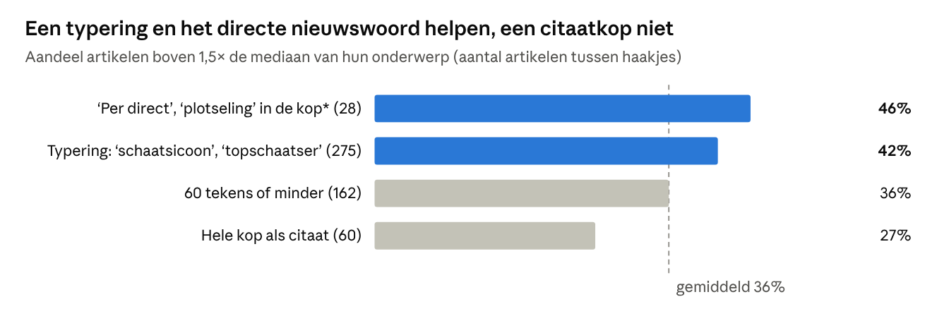 Staafdiagram: koppen met 'per direct' of 'plotseling' scoren 46% en koppen met een typering 42% bovengemiddeld, korte koppen 36% en citaatkoppen 27%, tegen gemiddeld 36%