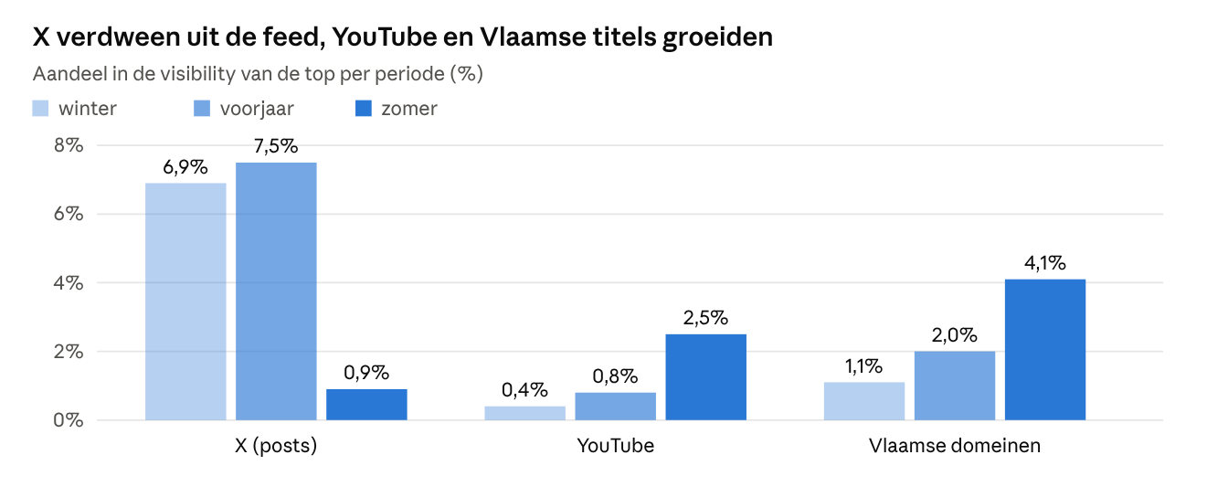 Staafdiagram per seizoen: aandeel X-posts zakt van 7,5% in het voorjaar naar 0,9% in de zomer, YouTube groeit naar 2,5% en Vlaamse domeinen naar 4,1%