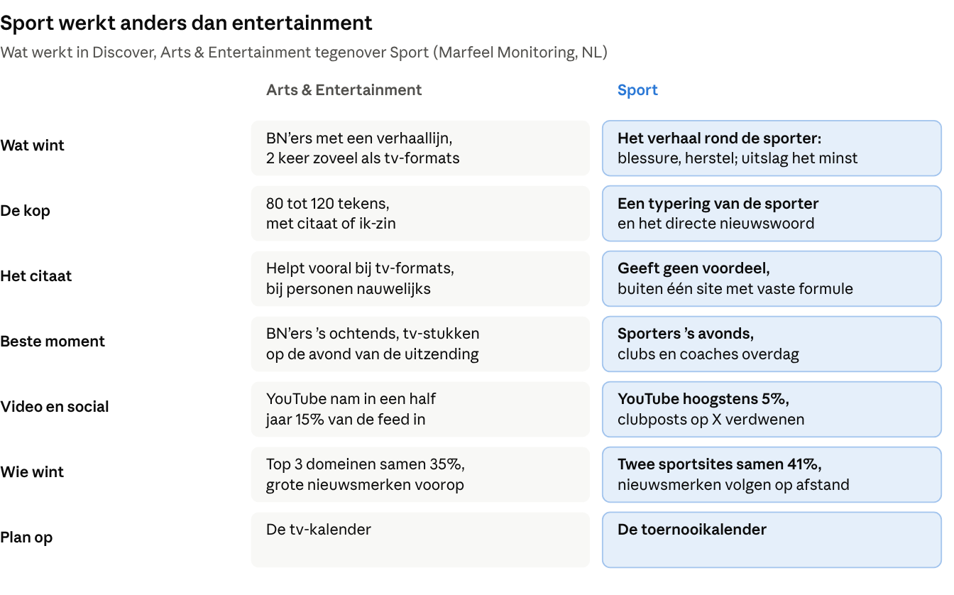 Vergelijkingstabel Arts & Entertainment tegenover Sport in Google Discover op wat wint, de kop, het citaat, het beste moment, video en social, wie wint en waarop je plant