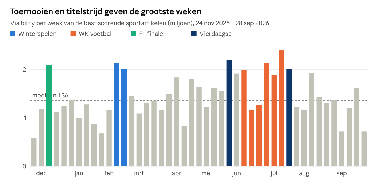 Staafdiagram met wekelijkse Discover-zichtbaarheid van sportartikelen, nov 2025 tot sep 2026: pieken rond F1-finale, Winterspelen, WK voetbal en Vierdaagse, mediaan 1,36 miljoen