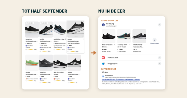 Vergelijking van Google-zoekresultaten voor hardloopschoenen. Links de gratis productcarrousel van vóór half september, rechts de nieuwe situatie in de EER: het blok Vergelijkingssites (aggregator unit) met prijsvergelijkers, en daaronder het blok Winkels (supplier unit) met webshops die het product zelf verkopen.