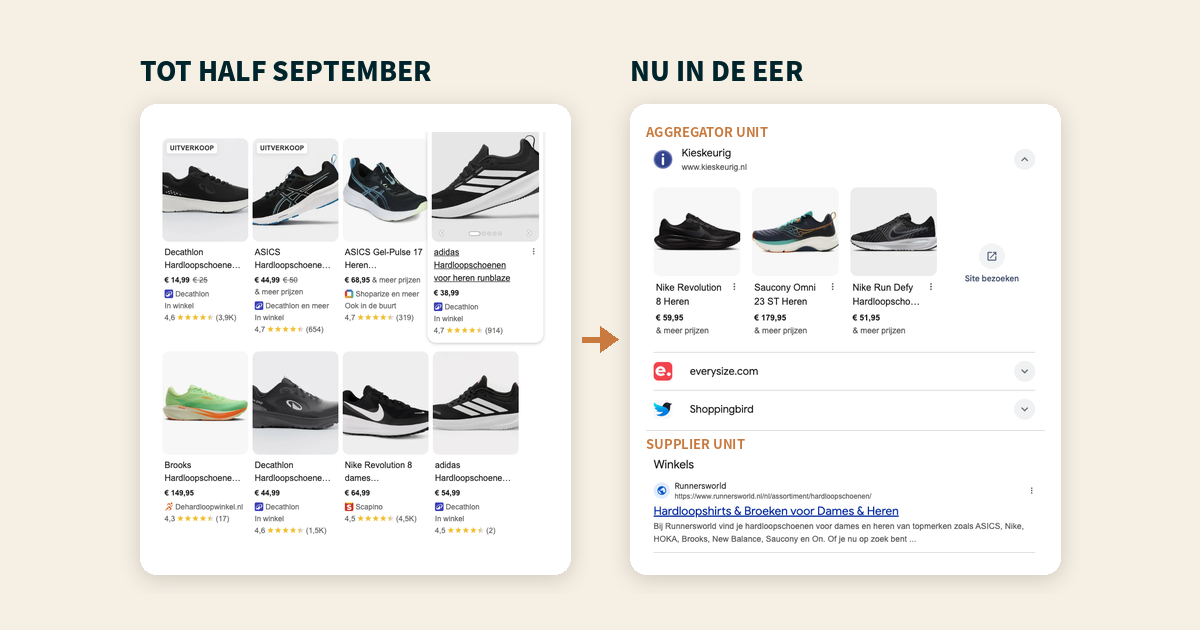 Vergelijking van Google-zoekresultaten voor hardloopschoenen. Links de gratis productcarrousel van vóór half september, rechts de nieuwe situatie in de EER: het blok Vergelijkingssites (aggregator unit) met prijsvergelijkers, en daaronder het blok Winkels (supplier unit) met webshops die het product zelf verkopen.