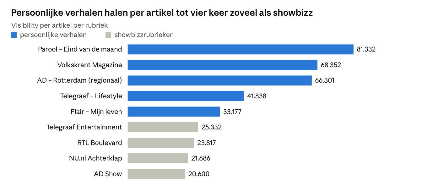 Staafdiagram met de visibility per artikel per rubriek. Persoonlijke verhalen: Parool – Eind van de maand 81.332, Volkskrant Magazine 68.352, AD – Rotterdam (regionaal) 66.301, Telegraaf – Lifestyle 41.838 en Flair – Mijn leven 33.177. Showbizzrubrieken: Telegraaf Entertainment 25.332, RTL Boulevard 23.817, NU.nl Achterklap 21.686 en AD Show 20.600.