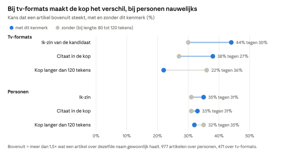 Dumbbell-grafiek met de kans dat een artikel bovenuit steekt, met en zonder een bepaald kopkenmerk. Bij tv-formats scoort een ik-zin van de kandidaat 44% tegen 30%, een citaat in de kop 38% tegen 27% en een kop langer dan 120 tekens 22% tegen 36%. Bij personen zijn de verschillen klein: ik-zin 35% tegen 31%, citaat 33% tegen 31% en een kop langer dan 120 tekens 32% tegen 35%. Gebaseerd op 977 artikelen over personen en 471 over tv-formats.