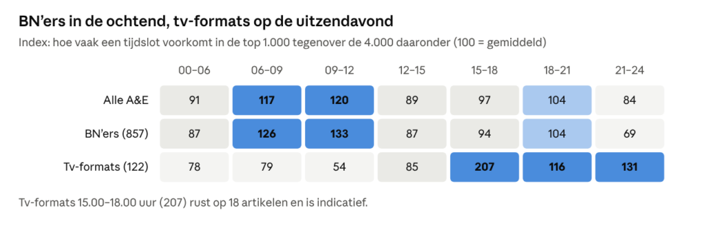 Heatmap met een index per tijdslot (100 = gemiddeld). De index laat zien hoe vaak een publicatietijd voorkomt in de top 1.000 tegenover de 4.000 artikelen daaronder. BN’er-artikelen scoren het best tussen 06.00 en 12.00 uur (126 en 133). Tv-formats scoren het best tussen 15.00 en 24.00 uur (207, 116 en 131) en het laagst tussen 09.00 en 12.00 uur (54). De waarde 207 rust op 18 artikelen en is indicatief.