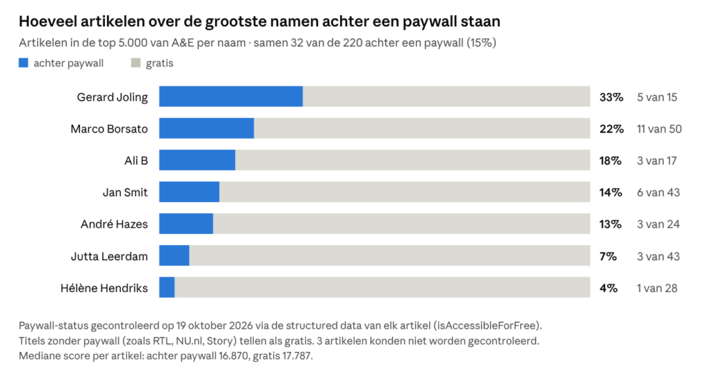 Staafdiagram met per BN’er het aandeel artikelen in de top 5.000 van A&E dat achter een paywall staat: Gerard Joling 33% (5 van 15), Marco Borsato 22% (11 van 50), Ali B 18% (3 van 17), Jan Smit 14% (6 van 43), André Hazes 13% (3 van 24), Jutta Leerdam 7% (3 van 43) en Hélène Hendriks 4% (1 van 28). Samen staan 32 van de 220 artikelen achter een paywall (15%). De mediane score is 16.870 voor artikelen achter een paywall en 17.787 voor gratis artikelen.