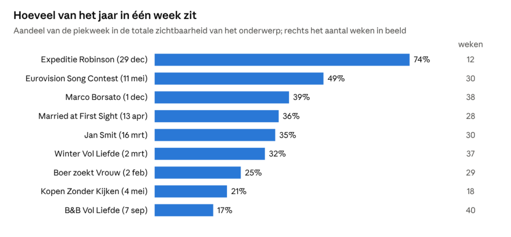 Staafdiagram met het aandeel van de piekweek in de jaarzichtbaarheid per onderwerp: Expeditie Robinson 74%, Eurovision Song Contest 49%, Marco Borsato 39%, Married at First Sight 36%, Jan Smit 35%, Winter Vol Liefde 32%, Boer zoekt Vrouw 25%, Kopen Zonder Kijken 21% en B&B Vol Liefde 17%.