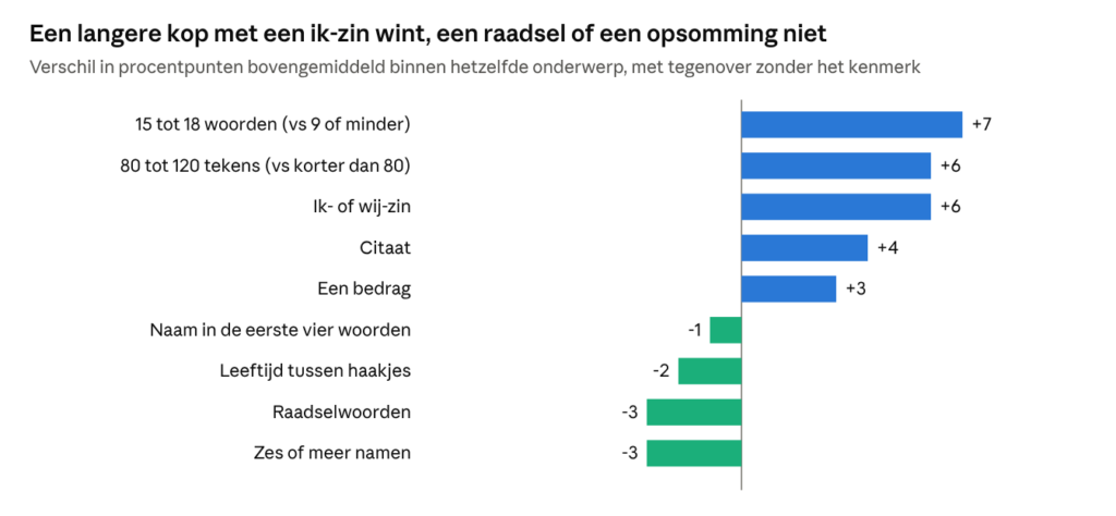 Staafdiagram met het verschil in procentpunten in de kans op een bovengemiddeld artikel binnen hetzelfde onderwerp, met tegenover zonder kopkenmerk. Positief: 15 tot 18 woorden (+7, tegenover 9 of minder), 80 tot 120 tekens (+6, tegenover korter dan 80), ik- of wij-zin (+6), citaat (+4) en een bedrag (+3). Negatief: naam in de eerste vier woorden (−1), leeftijd tussen haakjes (−2), raadselwoorden (−3) en zes of meer namen (−3).