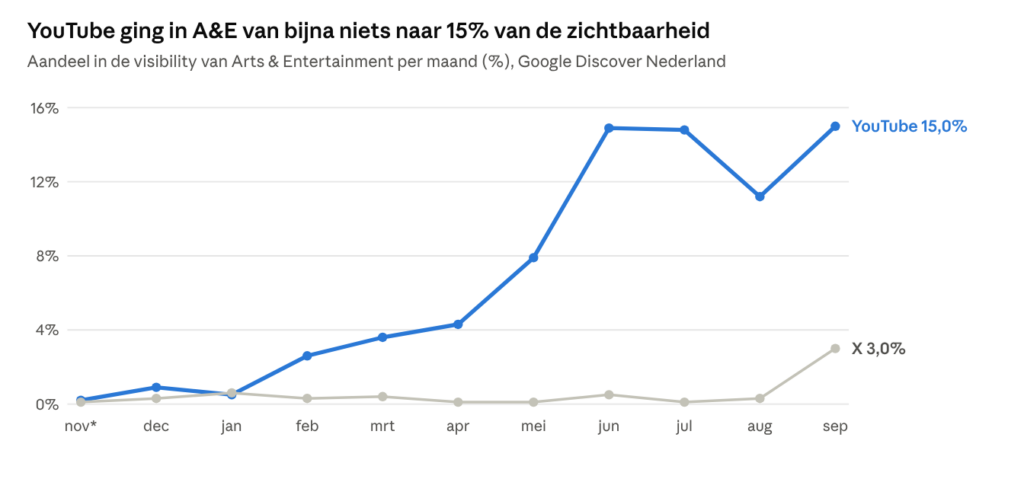 Lijngrafiek van het maandelijkse aandeel van YouTube en X in de zichtbaarheid van Arts & Entertainment in Google Discover Nederland. YouTube groeit van bijna 0% in november naar circa 15% in juni, zakt in augustus naar circa 11% en staat in september weer op 15,0%. X blijft rond 0% en stijgt in september naar 3,0%.