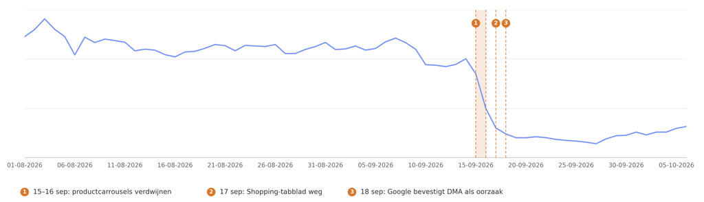 Grafiek van organic shopping-klikken die na 15 september 2026 met ongeveer 75 procent daalt en daarna laag blijft