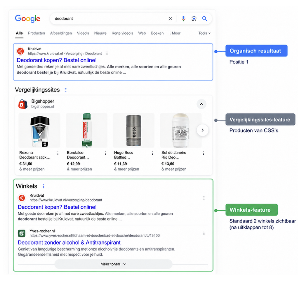 SERP voor zoekwoord deodorant met een organisch resultaat, het blok Vergelijkingssites en het blok Winkels, elk gemarkeerd
